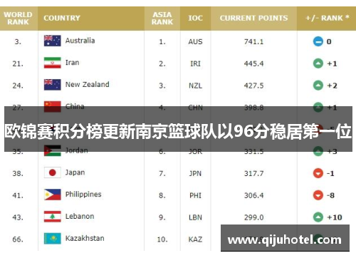 欧锦赛积分榜更新南京篮球队以96分稳居第一位