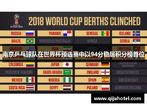 南京乒乓球队在世界杯预选赛中以94分稳居积分榜首位