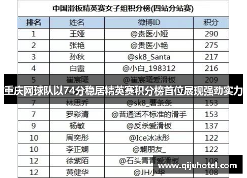重庆网球队以74分稳居精英赛积分榜首位展现强劲实力